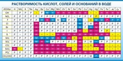 Стенд "Растворимость кислот, солей и оснований в воде (краткая)" - fgospostavki.ru - Тольятти