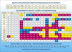 Стенд "Растворимость кислот, солей и оснований в воде (подробная)" - fgospostavki.ru - Тольятти