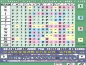 Таблица демонстрационная "Растворимость кислот, оснований и солей в воде" (формат А0, матовое ламинирование) - fgospostavki.ru - Тольятти