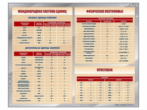 Стенд "Международная система единиц. Физические постоянные. Приставки" - fgospostavki.ru - Тольятти