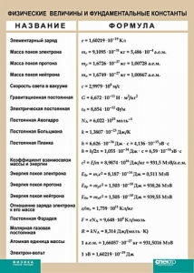 Таблица. Физика. Физические величины и фундаментальные константы. - fgospostavki.ru - Тольятти