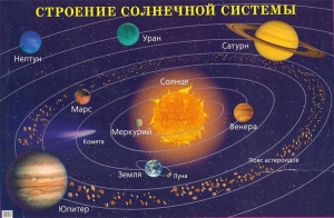 Плакат "Строение солнечной системы" - fgospostavki.ru - Тольятти