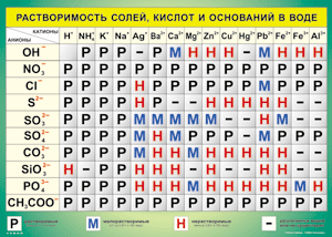 Таблица "Растворимость солей, кислот и оснований в воде" (100х140 сантиметров, винил) - fgospostavki.ru - Тольятти