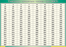 Таблица простых чисел (до 997) (100х140 сантиметров, винил) - fgospostavki.ru - Тольятти