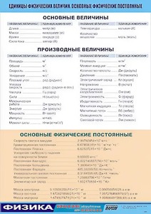Таблица демонстрационная "Единицы физических величин. Основные физические постоянные" (винил 100*140) - fgospostavki.ru - Тольятти