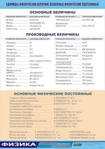 Таблица демонстрационная "Единицы физических величин. Основные физические постоянные" (винил 70*100) - fgospostavki.ru - Тольятти