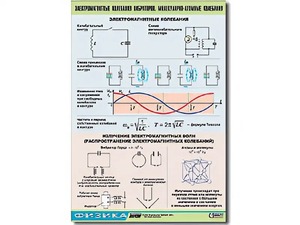 Таблица демонстрационная "Электромагнитные и молекулярно-атомные колебания" (винил 100х140) - fgospostavki.ru - Тольятти