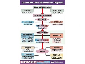 Таблица "Генетическая связь неорганических соединений" (винил 70x100) - fgospostavki.ru - Тольятти