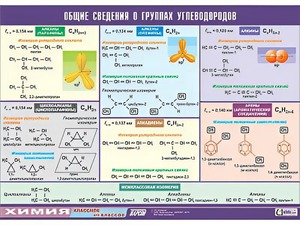 Таблица демонстрационная "Общие сведения о группах углеводородов" (винил 100х140) - fgospostavki.ru - Тольятти