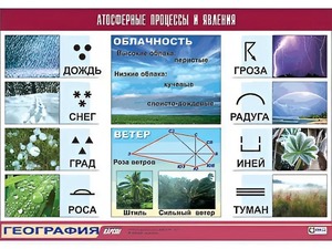 Таблица демонстрационная "Атмосферные процессы и явления" (винил 100x140) - fgospostavki.ru - Тольятти