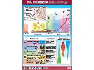 Таблица демонстрационная "Этапы взаимодействия человека и природы" (винил 100*140) - fgospostavki.ru - Тольятти