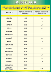 Таблица "Перенапряжение выделения водорода и ионизации кислорода при плотности тока 1 мА/см2 на различных металлах" (100х140 сантиметров, винил) - fgospostavki.ru - Тольятти
