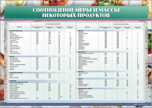Стенд "Соотношение меры и массы некоторых продуктов" - fgospostavki.ru - Тольятти