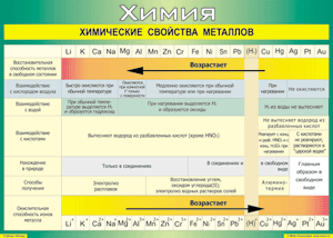 Таблица "Химические свойства металлов" (100х140 сантиметров, винил) - fgospostavki.ru - Тольятти