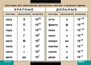 Таблица. Физика. Приставки для образования десятичных кратных и дольных единиц. - fgospostavki.ru - Тольятти