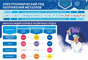Стенд "Электрохимический ряд и окраска индикаторов в различных средах" - fgospostavki.ru - Тольятти