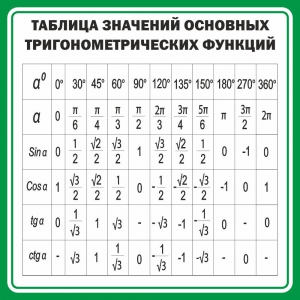 Стенд "Таблица значений основных тригонометрических функций" Вариант 12 - fgospostavki.ru - Тольятти