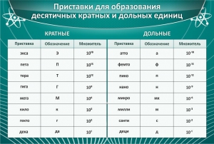 Стенд "Приставки для образования десятичных кратных и дольных единиц" - fgospostavki.ru - Тольятти