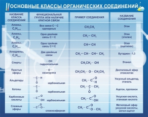 Стенд "Основные классы органических соединений" - fgospostavki.ru - Тольятти