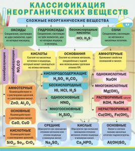 Стенд "Классификация неорганических веществ" - fgospostavki.ru - Тольятти