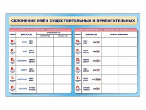 Фрагмент (демонстрационный) маркерный (двухсторонний) "Склонение имен существительных и прилагательных" - fgospostavki.ru - Тольятти