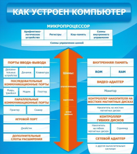 Стенд "Как устроен компьютер" - fgospostavki.ru - Тольятти