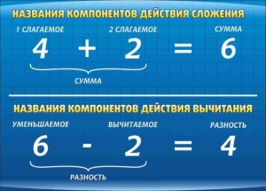 Стенд "Компоненты сложения и вычитания" - fgospostavki.ru - Тольятти