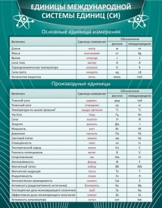 Стенд "Единицы международной системы СИ" - fgospostavki.ru - Тольятти