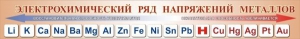 Стенд "Электрохимический ряд напряжений металлов" - fgospostavki.ru - Тольятти