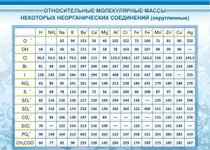 Стенд "Относительные молекулярные массы" - fgospostavki.ru - Тольятти