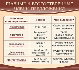 Стенд "Главные и второстепенные члены предложения" - fgospostavki.ru - Тольятти