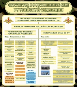 Стенд "Структура вооруженных сил РФ" - fgospostavki.ru - Тольятти
