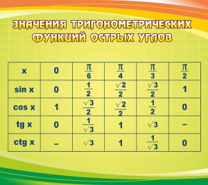 Стенд "Значения тригонометрических функций острых углов" - fgospostavki.ru - Тольятти