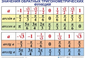 Комплект таблиц Тригонометрические формулы. Обратные тригонометрические функции (7 таблиц) - fgospostavki.ru - Тольятти