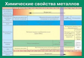 Таблица. Химические свойства металлов. - fgospostavki.ru - Тольятти
