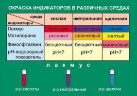 Таблица. Окраска индикаторов в различных средах. - fgospostavki.ru - Тольятти