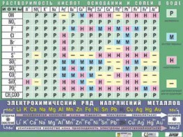 Таблица демонстрационная "Растворимость кислот, оснований и солей в воде" (формат А0, матовое ламинирование) - fgospostavki.ru - Тольятти