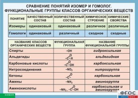 Таблица. Сравнение понятий изомер и гомолог. Функциональные группы классов органических веществ. - fgospostavki.ru - Тольятти