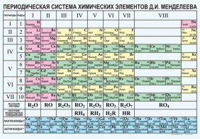 Периодическая  система химических элементов Д.И.Менделеева - fgospostavki.ru - Тольятти