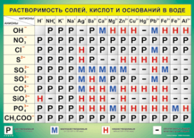 Таблица "Растворимость солей, кислот и оснований в воде" (100х140 сантиметров, винил) - fgospostavki.ru - Тольятти