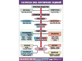 Таблица "Генетическая связь неорганических соединений" (винил 70x100) - fgospostavki.ru - Тольятти