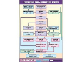 Таблица демонстрационная "Генетическая связь органических веществ" (винил 100x140) - fgospostavki.ru - Тольятти