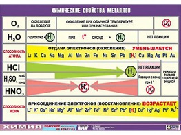 Таблица демонстрационная "Химические свойства металлов" (винил 100x140) - fgospostavki.ru - Тольятти