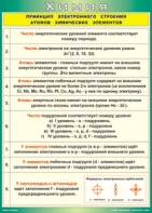 Таблица "Принцип электронного строения атомов химических элементов" (100х140 сантиметров, винил) - fgospostavki.ru - Тольятти