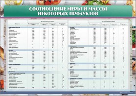 Стенд "Соотношение меры и массы некоторых продуктов" - fgospostavki.ru - Тольятти
