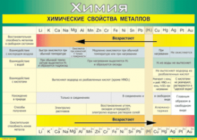 Таблица "Химические свойства металлов" (100х140 сантиметров, винил) - fgospostavki.ru - Тольятти
