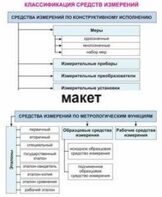 Электронные плакаты «Технические измерения. Метрология, стандартизация и сертификация» - fgospostavki.ru - Тольятти