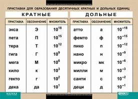 Таблица. Физика. Приставки для образования десятичных кратных и дольных единиц. - fgospostavki.ru - Тольятти