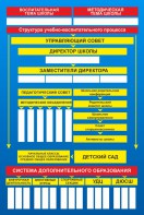 Стенд "Структура школы" - fgospostavki.ru - Тольятти