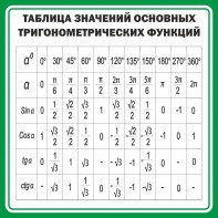 Стенд "Таблица значений основных тригонометрических функций" Вариант 12 - fgospostavki.ru - Тольятти